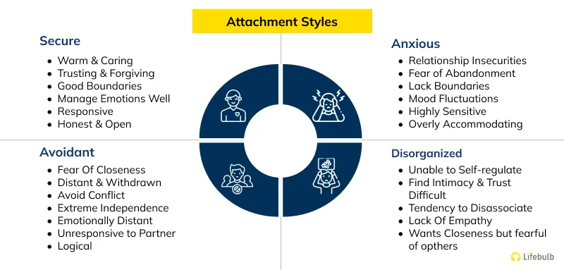 Attachment styles in BDSM.